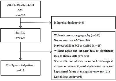 Synergistic effect of lipoprotein(a) and high-sensitivity C-reactive protein on the risk of all-cause and cardiovascular death in patients with acute myocardial infarction: a large prospective cohort study